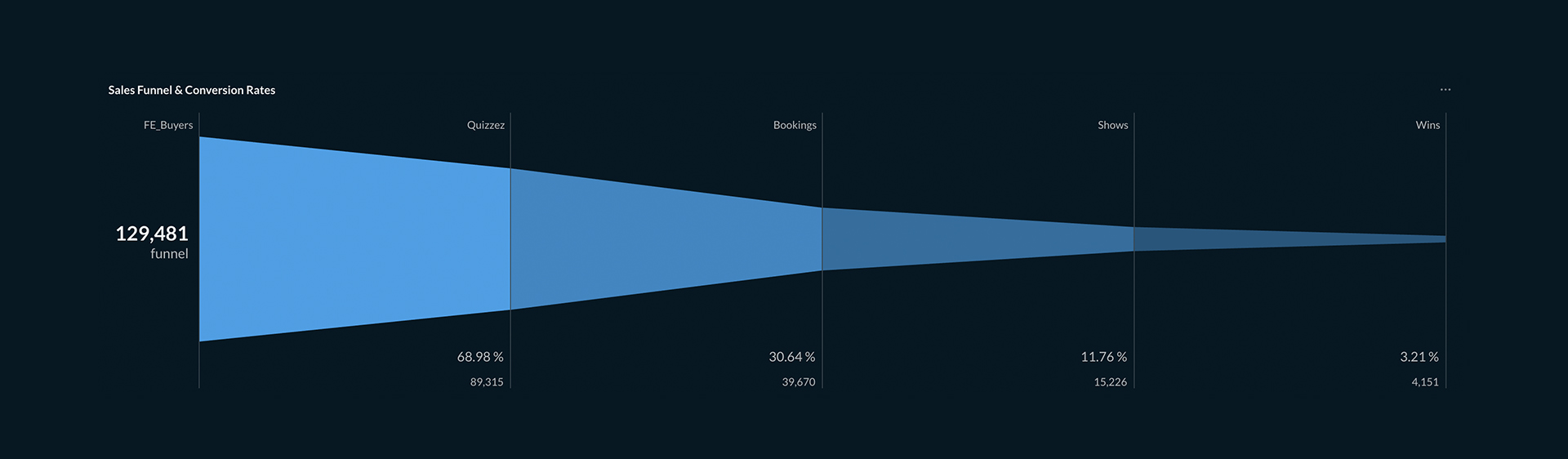 Sales Funnel showing 129,481 FE Buyers converting to 4,151 wins at a 3.21% upsell rate